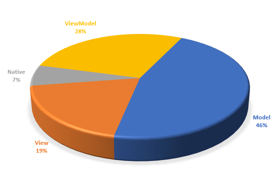 view vs viewmodel vs model vs native