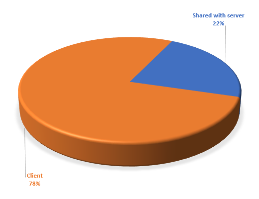 lines of code shared with server