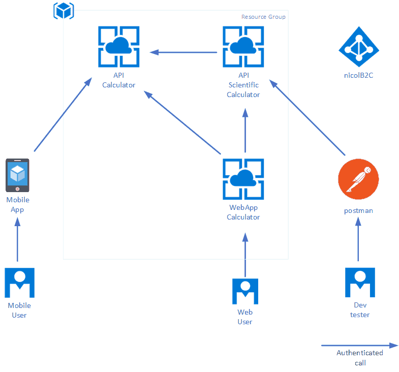 Playground Architecture