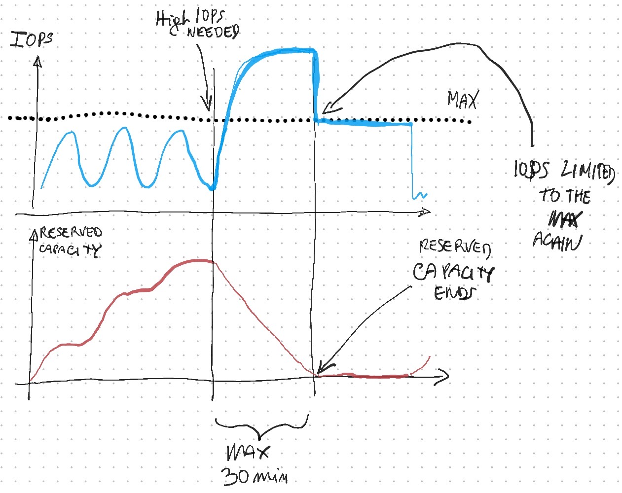 credit based bursting explained