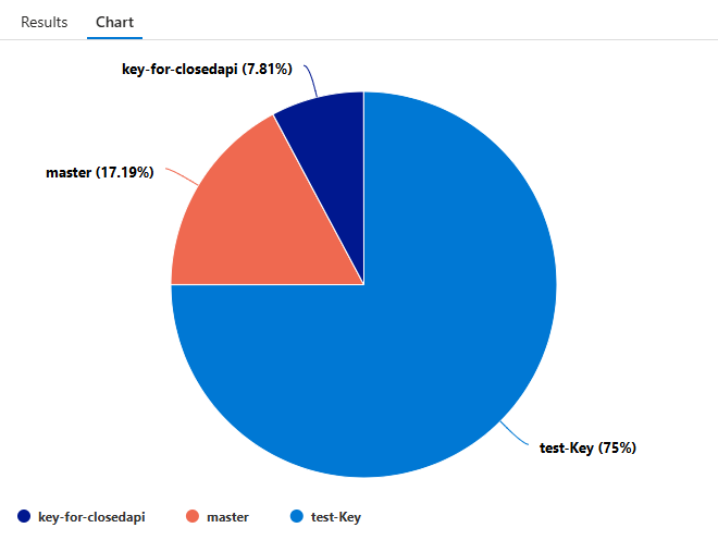 pie chart