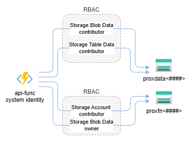 Azure function system identity RBAC