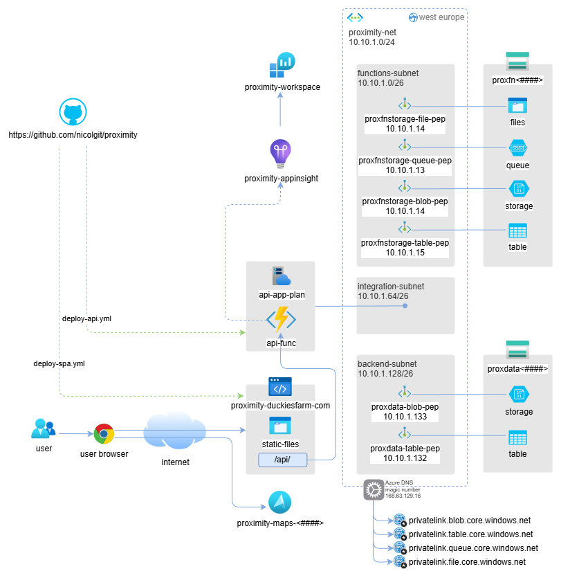 Azure Architecture